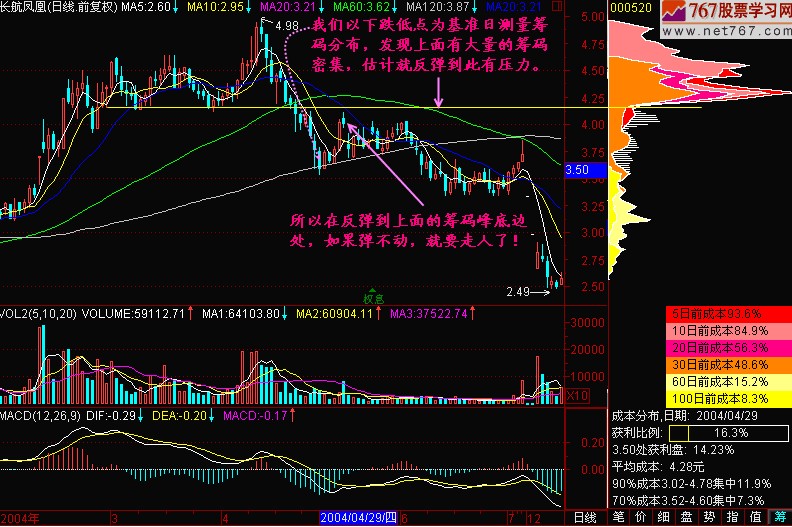 股价下跌后反弹的高度分析(图解)_股票技术分