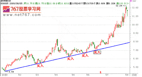 如何根据趋势线进行买卖操作(图解)_股票技术