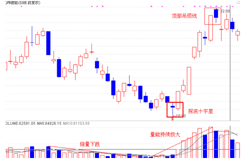 如何根据均线与K线抢反弹_股票技术分析_炒股