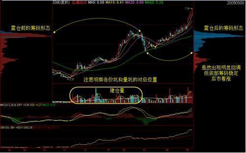 股票技术分析 正文                          如 图,这是300244迪安