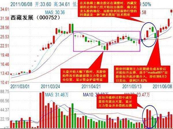 一位短线天才的炒股绝技 看懂了此文你就是高手