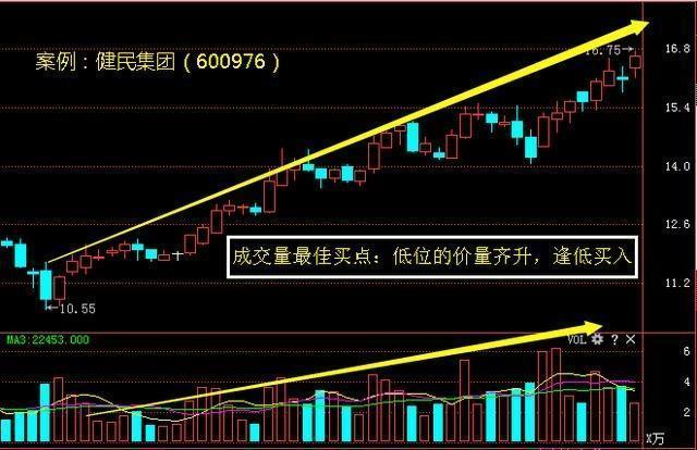 炒股学堂 股票技术分析 正文      成交量买卖点实战案例图解