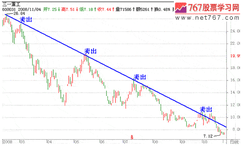 如何根据趋势线进行买卖操作(图解)_股票技术