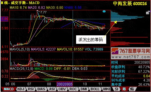 股票技术分析之筹码分布_部分1