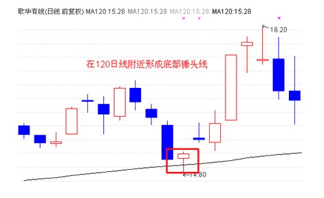 如何利用均线、K线、价格密集区抢反弹_股票