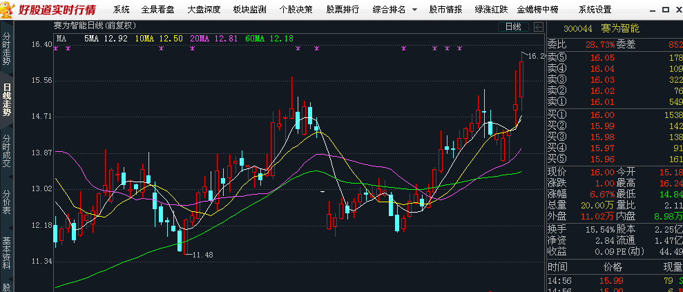         赛为智能(300044)