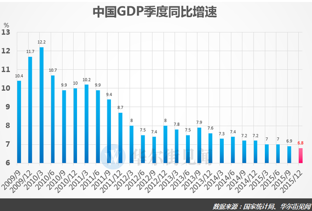 GDP创25年新低_2021年春节手抄报