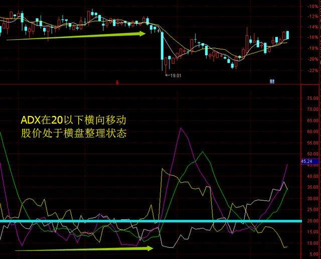 dmi这个技术指标怎么用_股票技术分析_炒股学堂_万隆